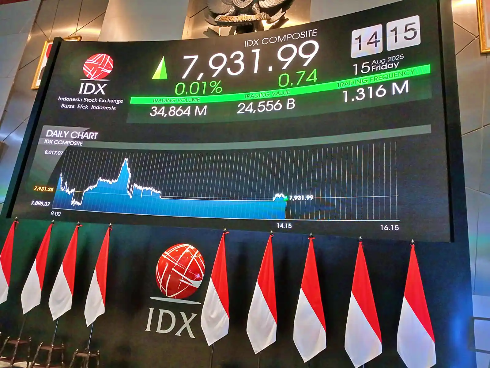 IHSG Menguat Hari Ini, Pasar Cermati Sentimen Domestik dan Global
