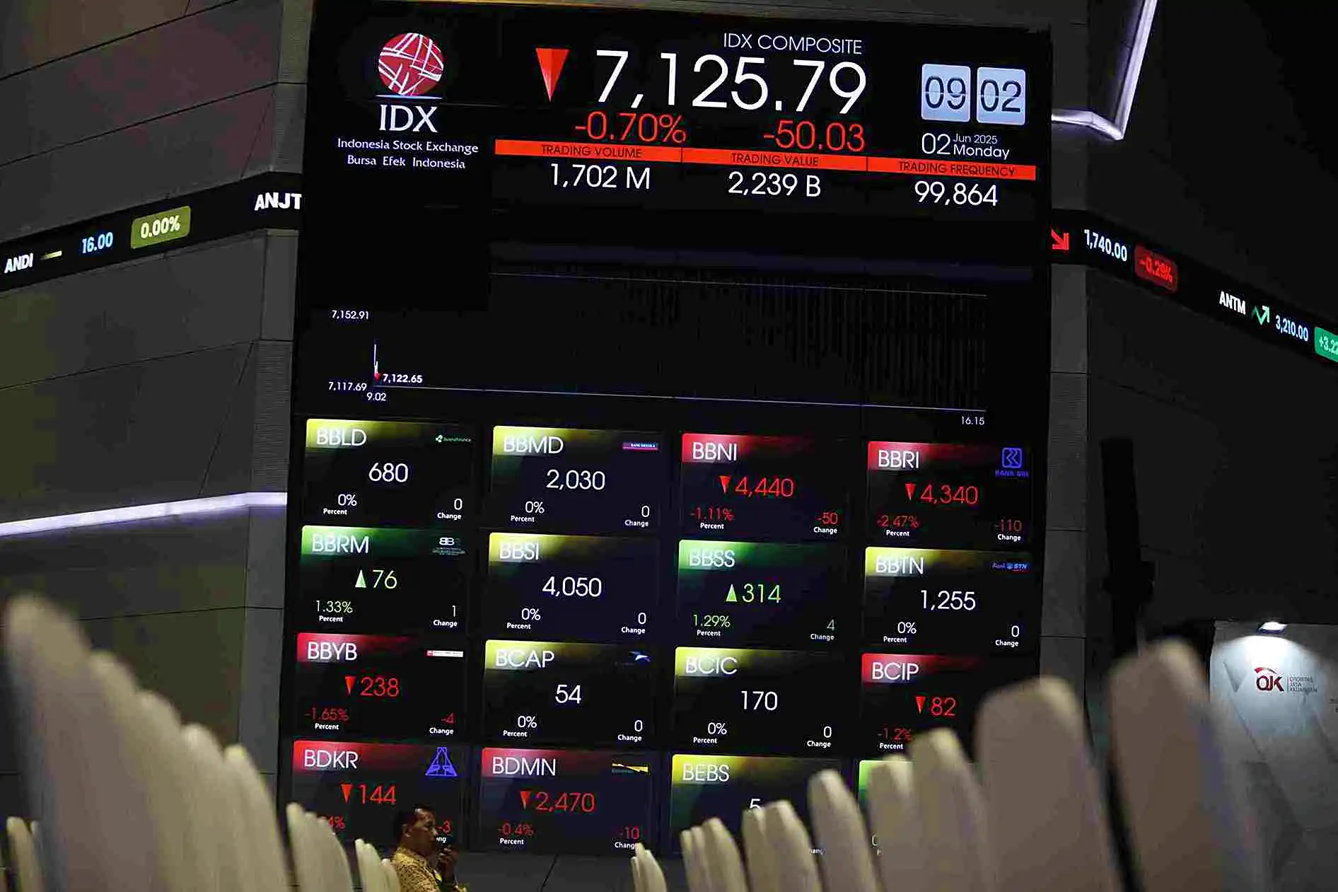 IHSG Sesi I Dibuka Melemah ke Level 6.453, Tertekan di Zona Merah
